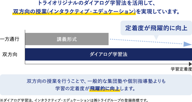 ドイツトライオリジナルのダイアログ学習法を活用して、双方向の授業（インタラクティブ・エデュケーション）を実現しています。双方向の授業を行うことで、一般的な集団塾や個別指導塾よりも学習の定着度が飛躍的に向上します。