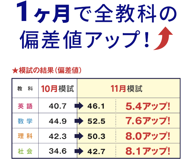 1ヶ月で全教科の偏差値アップ！