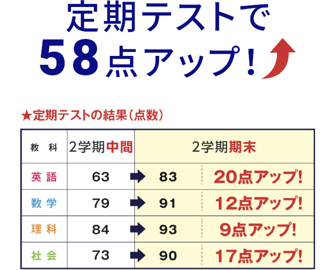 定期テストで58点アップ!