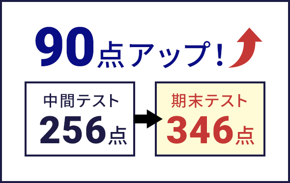 90点アップ!