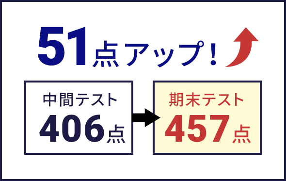 51点アップ!