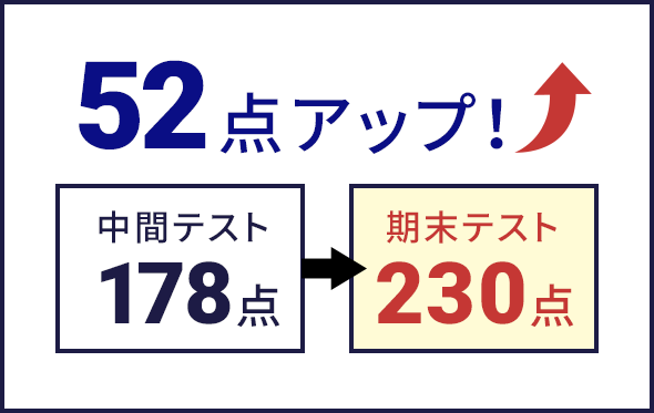 52点アップ!