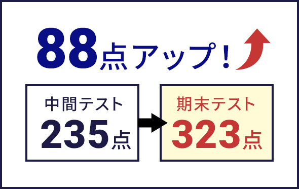 88点アップ!