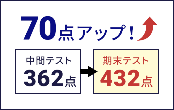 70点アップ!