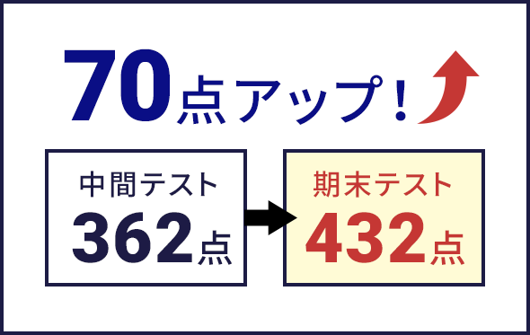 70点アップ！