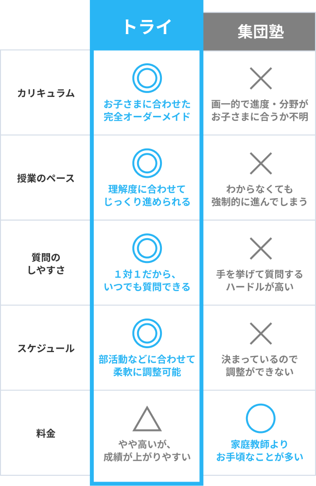 トライ カリキュラム ◎お子さまに合わせた完全オーダーメイド 授業のペース ◎理解度に合わせてじっくり進められる 質問のしやすさ ◎1対1だから、いつでも質問できる スケジュール ◎部活動などに合わせて柔軟に調整可能 料金 △やや高いが、成績が上がりやすい 集団塾 カリキュラム ×画一的で進度・分野がお子さまに合うか不明 授業のペース ×わからなくても強制的に進んでしまう 質問のしやすさ ×手を挙げて質問するハードルが高い スケジュール ×決まっているので調整ができない 料金 ⚪︎家庭教師よりお手頃なことが多い