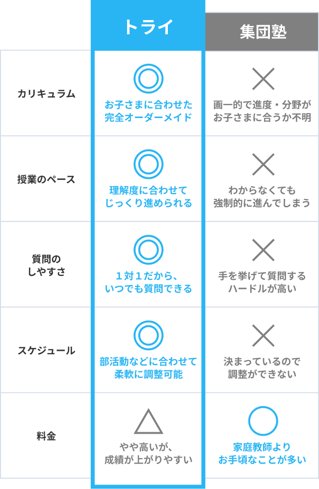 トライ カリキュラム ◎お子さまに合わせた完全オーダーメイド 授業のペース ◎理解度に合わせてじっくり進められる 質問のしやすさ ◎１対１だから、いつでも質問できる スケジュール ◎部活動などに合わせて柔軟に調整可能 料金 △やや高いが、成績が上がりやすい 集団塾 カリキュラム ×画一的で進度・分野がお子さまに合うか不明 授業のペース ×わからなくても強制的に進んでしまう 質問のしやすさ ×手を挙げて質問するハードルが高い スケジュール ×決まっているので調整ができない 料金 ⚪︎家庭教師よりお手頃なことが多い