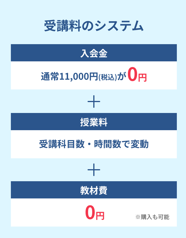 受講料のシステム 入会金 通常11,000円(税込)が0円 授業料 受講科目数・コマ数で変動 教材費0円 ※購入も可能