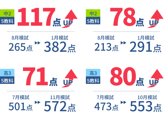 成績アップの図