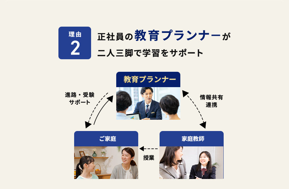 理由2 正社員の教育プランナーが二人三脚で学習をサポート 進路・受験サポート 教育プランナー 情報共有連携 ご家庭 家庭教師 授業