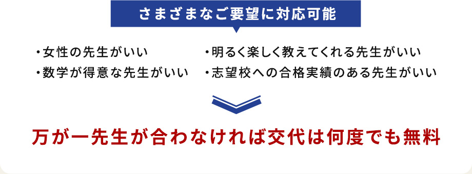さまざまなご要望に対応可能 ・女性の先生がいい ・数学が得意な先生がいい ・明るく楽しく教えてくれる先生がいい ・志望校への合格実績のある先生がいい 万が一先生が合わなければ交代は何度でも無料 
