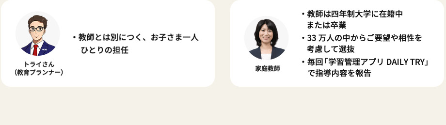 ・教師とは別につく、お子さま一人ひとりの担任 トライさん（教育プランナー） ・教師は四年制大学に在籍中または卒業 ・33万人の中からご要望や相性を考慮して選抜 ・毎回「学習管理アプリDAIRYTRY」で指導内容を報告 家庭教師