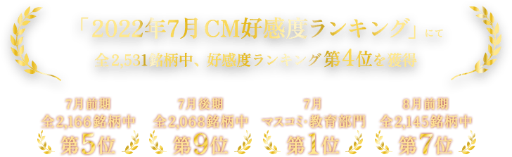 「2022年7月前期CM好感度ランキング」にて 全2,531銘柄中、好感度ランキング第4位を獲得 7月前期全2,166銘柄中第5位 7月後期全2,166銘柄中第9位 7月マスコミ・教育部門第1位 8月前期全2,145銘柄中第7位