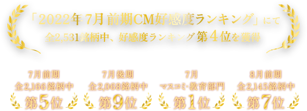 「2022年7月前期CM好感度ランキング」にて 全2,531銘柄中、好感度ランキング第4位を獲得 7月前期全2,166銘柄中第5位 7月後期全2,166銘柄中第9位 7月マスコミ・教育部門第1位 8月前期全2,145銘柄中第7位
