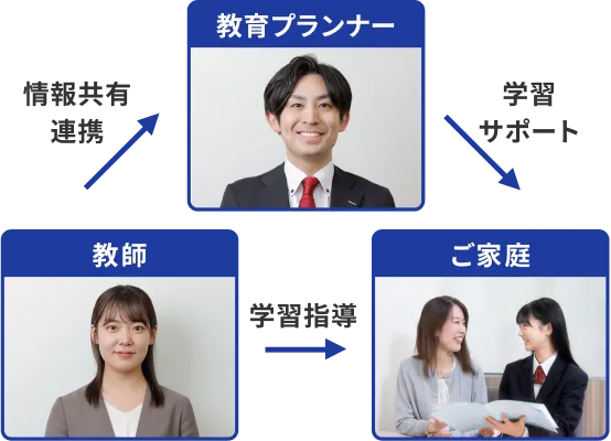 教育プランナーのイメージ