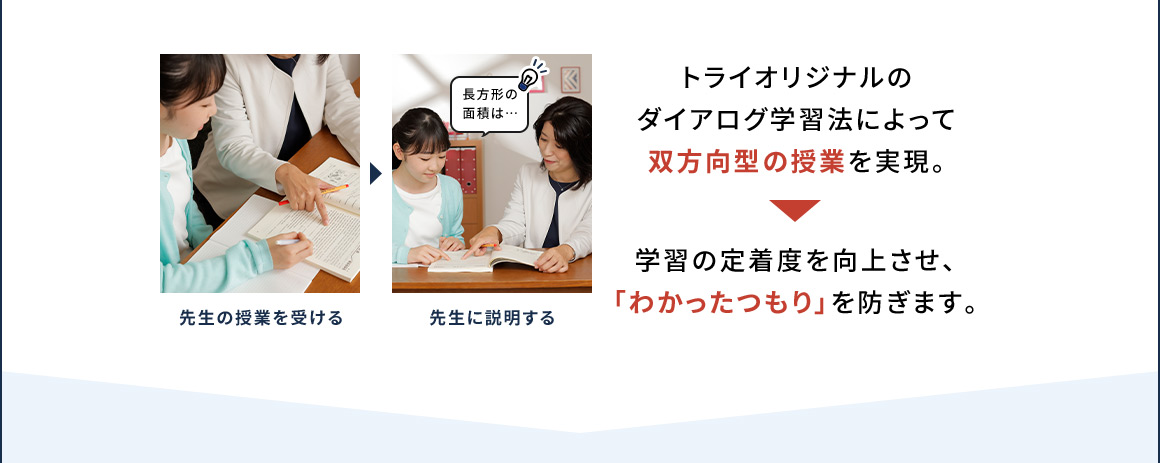先生の授業を受ける 長方形の面積は… 先生に説明する トライオリジナルのダイアログ学習法によって双方向型の授業を実現。 学習の定着度を向上させ、「わかったつもり」を防ぎます。