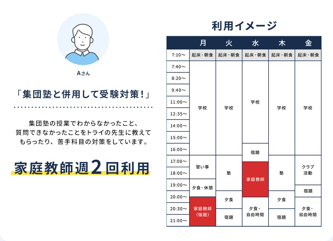 「集団塾と併用して受験対策！」 Aさん 集団塾の授業でわからなかったこと、質問できなかったことをトライの先生に教えてもらったり、苦手科目の対策をしています。 家庭教師週2回利用 利用イメージ