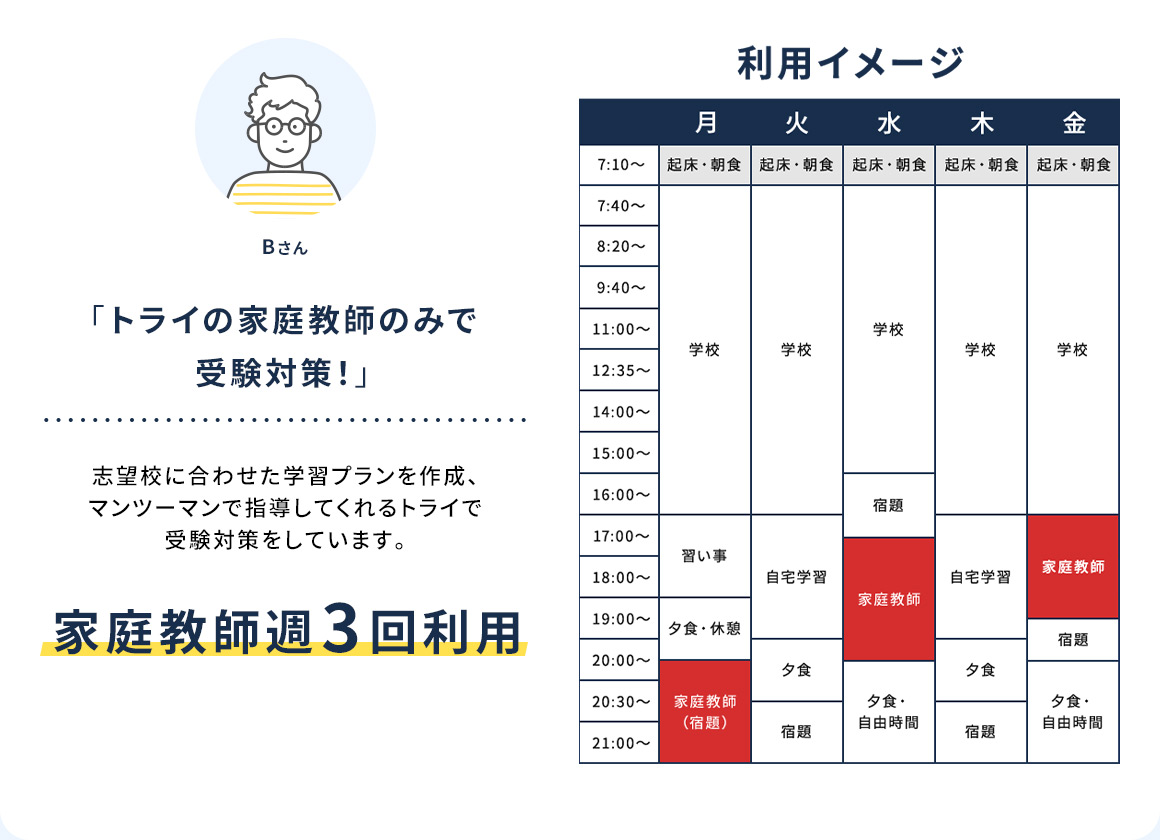 「トライの家庭教師のみで受験対策！」 Bさん 志望校に合わせた学習プランを作成、マンツーマンで指導してくれるトライで受験対策をしています。 家庭教師週3回利用 利用イメージ