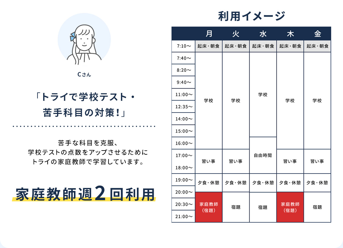 「トライで学校テスト・苦手科目の対策！」 Cさん 苦手な科目を克服、学校テストの点数をアップさせるためにトライの家庭教師で学習しています。 家庭教師週2回利用 利用イメージ
