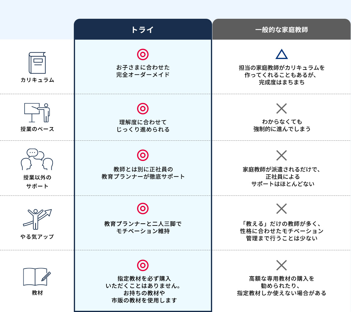 トライ 一般的な家庭教師の比較