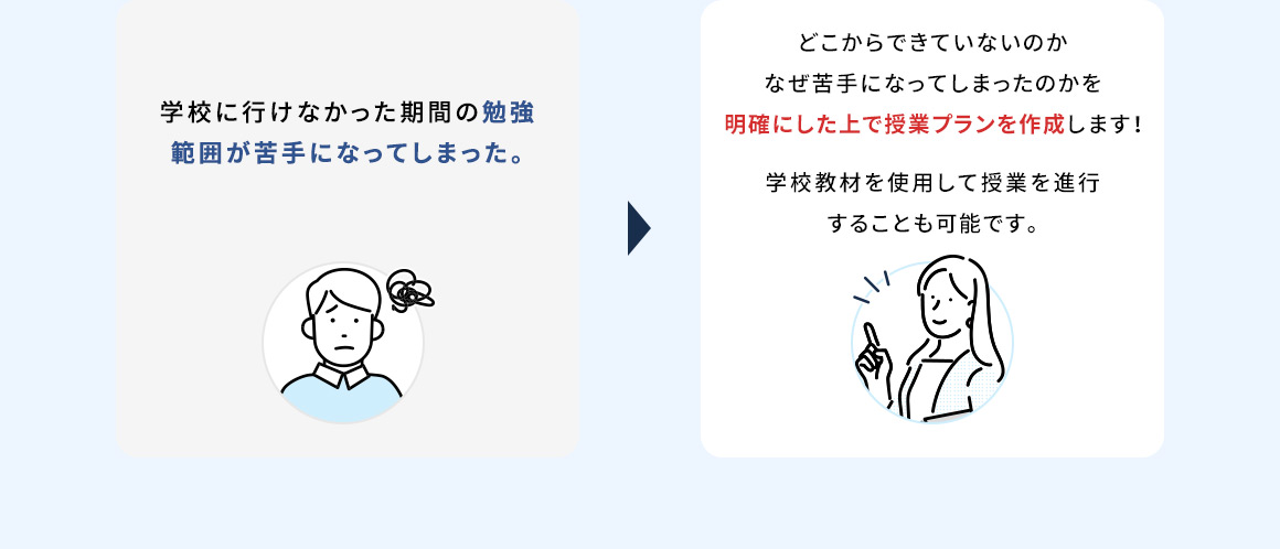 学校に行けなかった期間の勉強範囲が苦手になってしまった。どこからできていないのかなぜ苦手になってしまったのかを明確にした上で授業プランを作成します！ 学校教材を使用して授業を進行することも可能です。