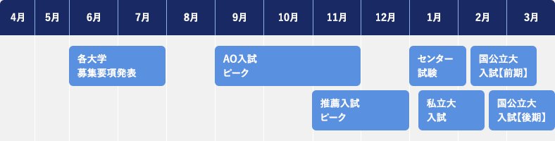 各大学募集要項発表(6月〜7月) AO入試ピーク(9月〜11月) 推薦入試ピーク(11月〜12月) センター試験(1月〜2月上旬) 私立大入試(1月上旬〜2月中旬) 国公立大入試【前期】(2月上旬〜3月中旬) 国公立大入試【後期】(2月下旬〜3月)