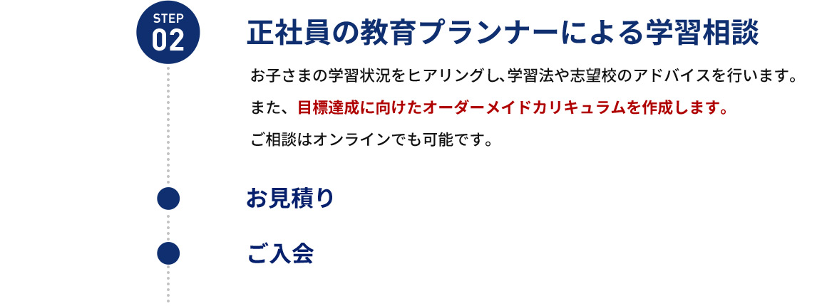 STEP02 正社員の教育プランナーによる学習相談 お子さまの学習状況をヒアリングし、学習法や志望校のアドバイスを行います。また、目標達成に向けたオーダーメイドカリキュラムを作成します。ご相談はオンラインでも可能です。 お見積もり ご入会