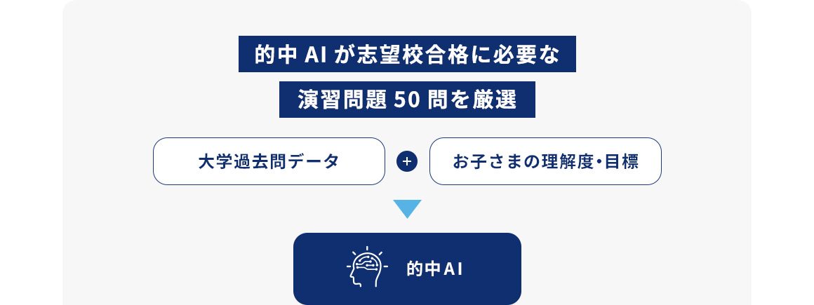 的中AIが志望校合格に必要な演習問題50問を厳選 大学過去問データ + お子さまの理解度・目標 的中AI