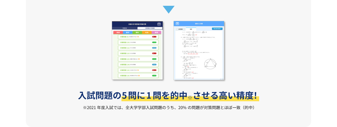 入試問題の5問に1問を的中※させる高い精度！※2021年度入試では、全大学学部入試問題のうち、20%の問題が対策問題とほぼ一致(的中)