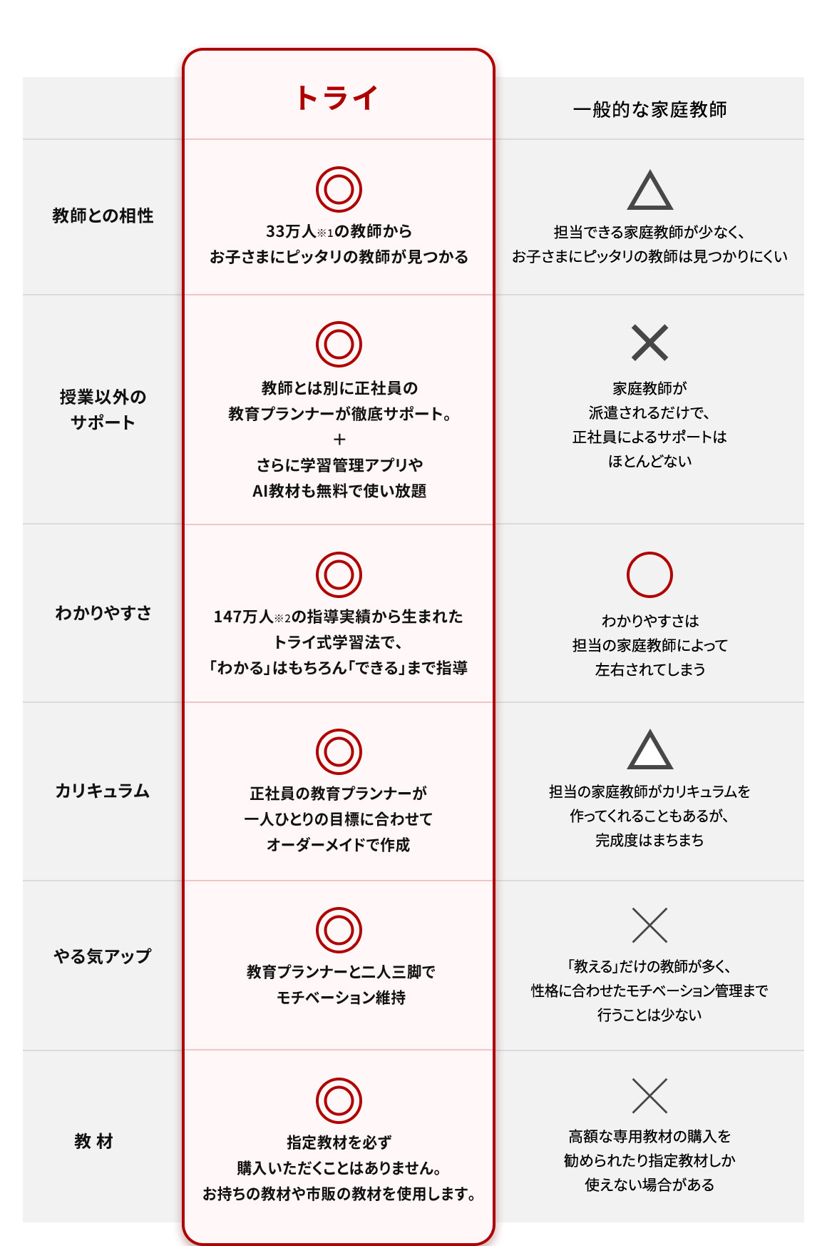 トライと一般的な家庭教師の比較