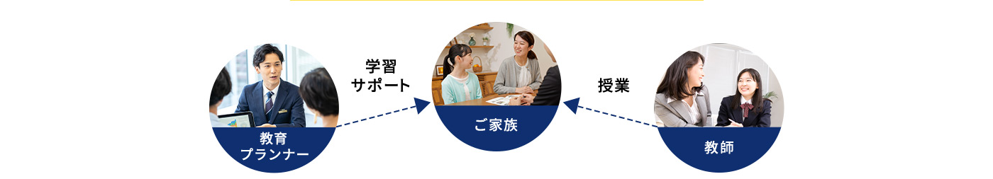 教育プランナー 学習サポート 教師 授業 ご家族