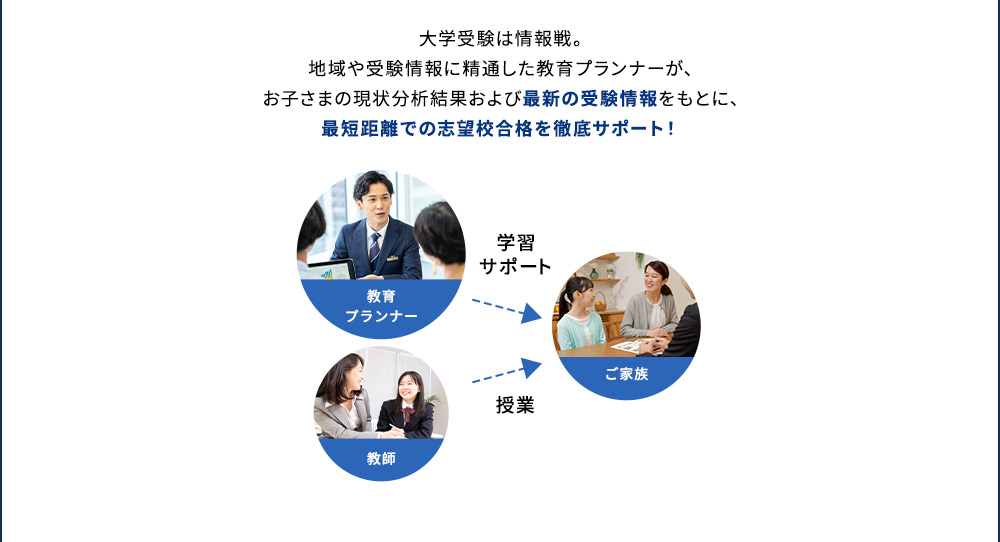 大学受験は情報戦。地域や受験情報に精通した教育プランナーが、お子さまの現状分析結果および最新の受験情報をもとに、最短距離での志望校合格を徹底サポート！ 教育プランナー 学習サポート 教師 授業 ご家族