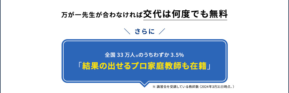 万が一先生が合わなければ交代は何度でも無料 さらに 全国33万人※のうちわずか3.5％「結果の出せるプロ家庭教師も在籍」 ※ 講習会を受講している教師数(2024年3月31日時点。)