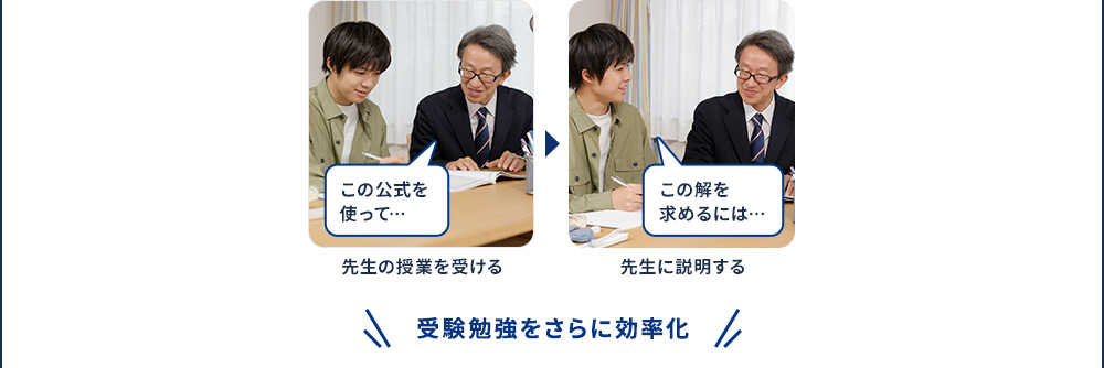 この公式を使って… 先生の授業を受ける この解を求めるには… 先生に説明する 受験勉強をさらに効率化