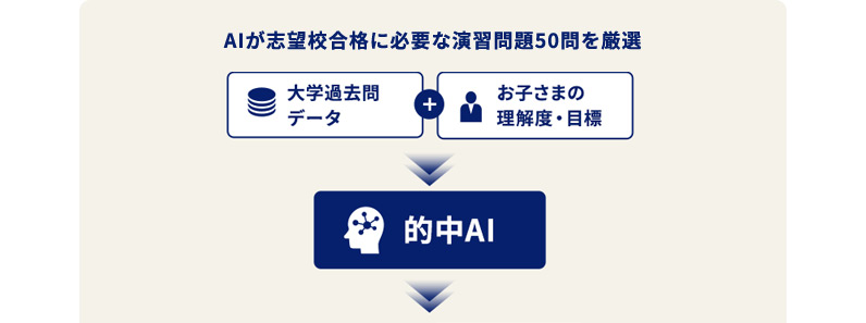 AIが志望校合格に必要な演習問題50問を厳選 大学過去問データ + お子さまの理解度・目標 的中AI
