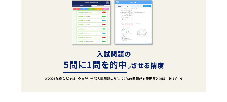 入試問題の5問に1問を的中※させる精度 ※2021年度入試では、全大学・学部入試問題のうち、20％の問題が対策問題とほぼ一致(的中)