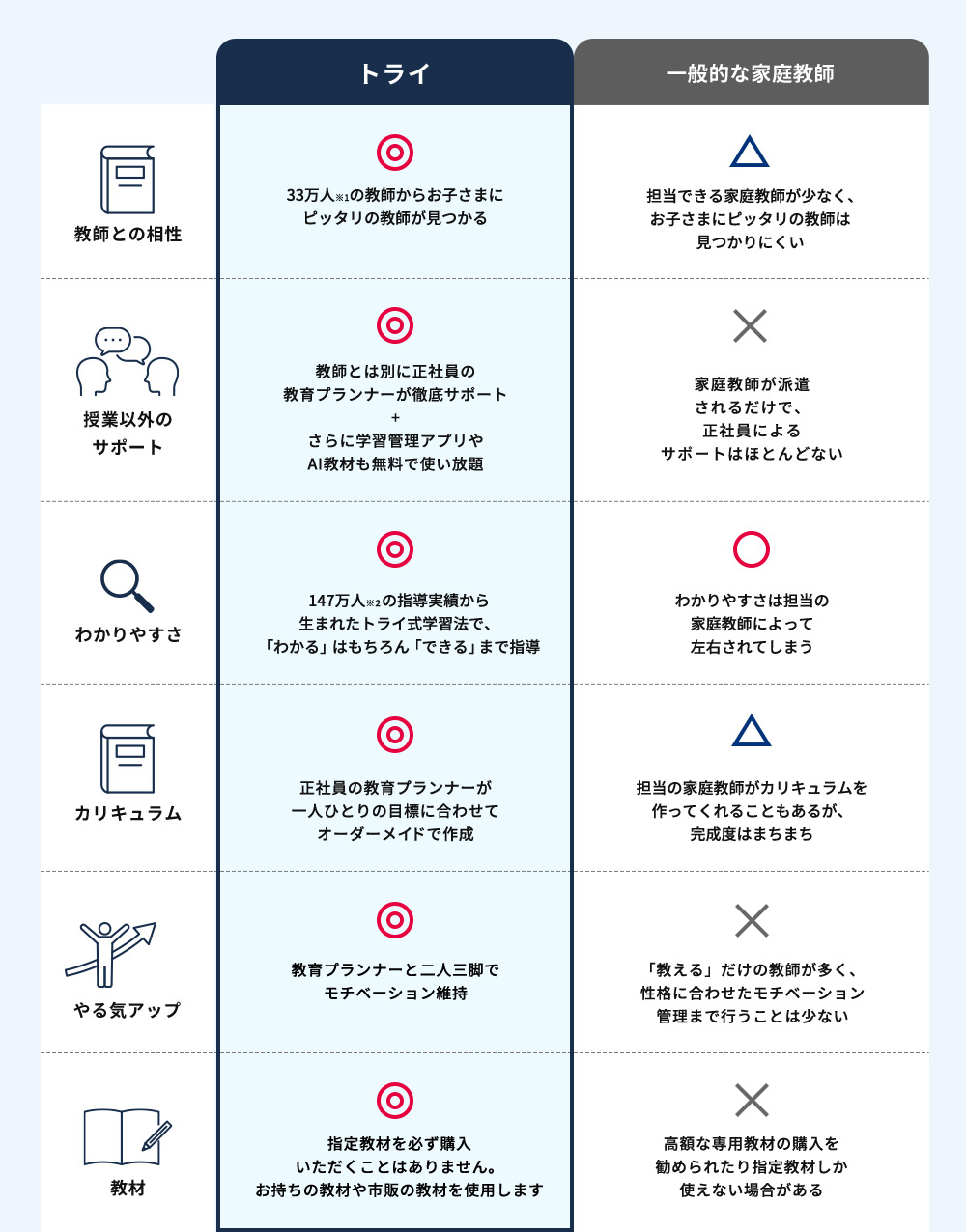 トライ 一般的な家庭教師の比較