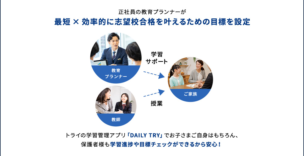 正社員の教育プランナーが最短×効率的に志望校合格を叶えるための目標を設定 教育プランナー 学習サポート 教師 授業 ご家族 トライの学習管理アプリ「DAILY TRY」でお子さまご自身はもちろん、保護者様も学習進捗や目標チェックができるから安心！