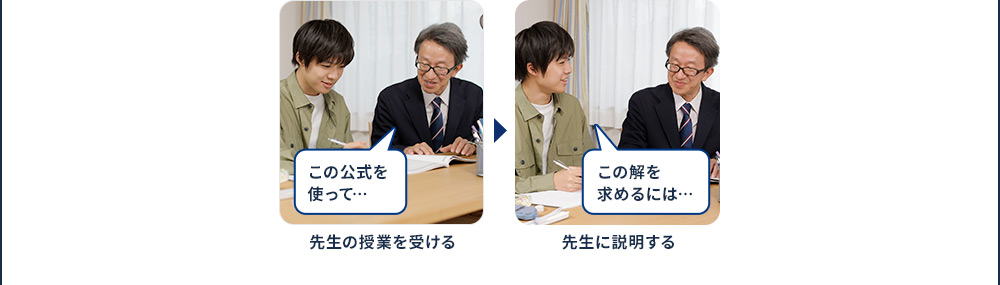 この公式を使って… 先生の授業を受ける この解を求めるには… 先生に説明する