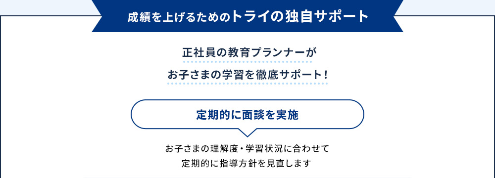 成績を上げるためのトライの独自サポート 正社員の教育プランナーがお子さまの学習を徹底サポート！ 定期的に面談を実施 お子さまの理解度・学習状況に合わせて定期的に指導方針を見直します