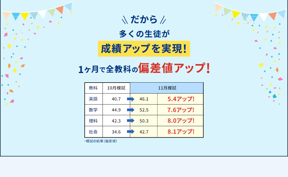だから 多くの生徒が成績アップを実現！ 1ヶ月で全教科の偏差値アップ！・模試の結果(偏差値)