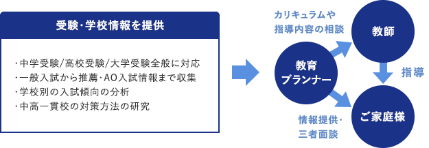 全国の受験情報や学校情報を収集・分析