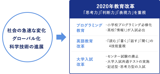 2020年教育改革に向けた研究