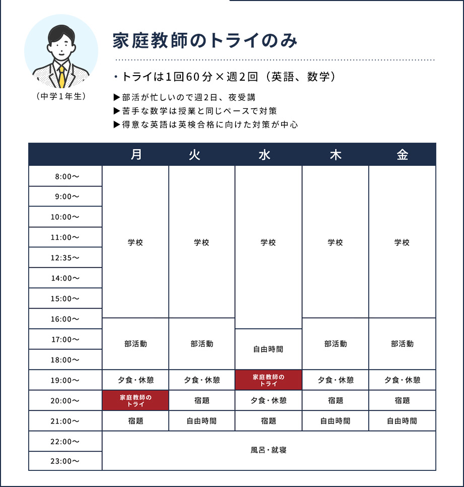 家庭教師のトライのみ (中学1年生) 家庭教師のトライのみ ・トライは1回60分×週2回(英語、数学) 部活が忙しいので週2日、夜受講 苦手な数学は授業を同じペースで対策 得意な英語は英検合格に向けた対策が中心