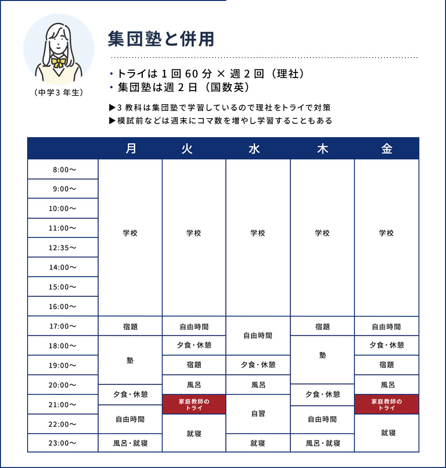 集団塾と併用 ・トライは1回60分×週2回(理社) ・集団塾は週2回(国数英) 3教科は集団塾で学習しているので理社をトライで対策 模試前などは週末にコマ数を増やし学習することもある