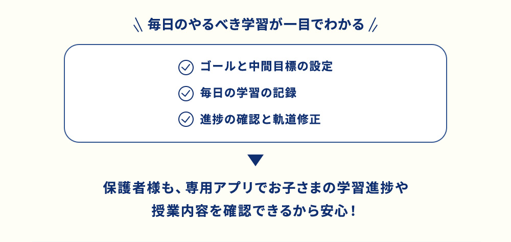 毎日のやるべき学習が一目でわかる ゴールと中間目標の設定 毎日の学習の記録 進捗の確認と軌道修正 保護者様も、専用アプリでお子さまの学習進捗や授業内容を確認できるから安心！