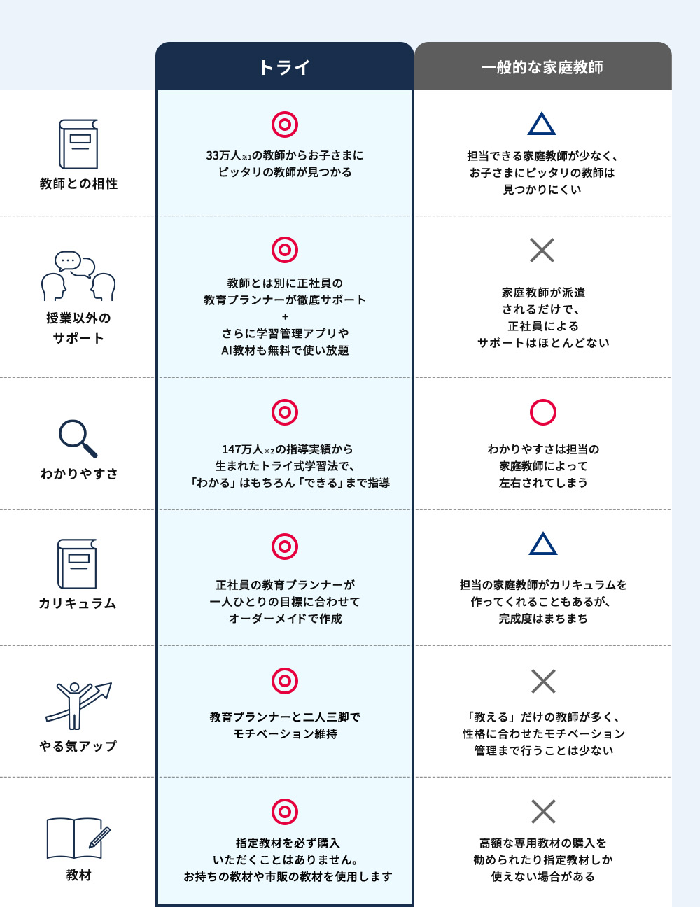 トライ 一般的な家庭教師の比較