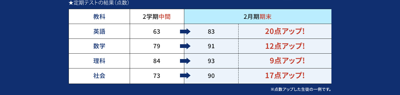 ★定期テストの結果(点数) ※点数アップした生徒の一例です。