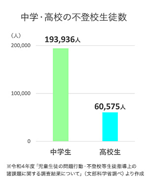 中学・高校の不登校生徒数