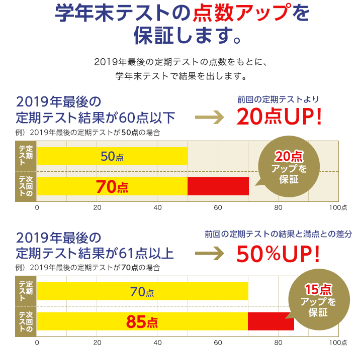 学年末テストの点数アップを保証します。